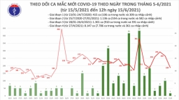 Thêm 118 ca mắc COVID-19, Việt Nam đã có 10.999 bệnh nhân