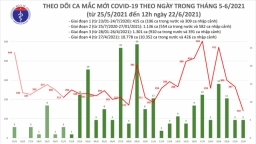 Trưa 22/6, có 100 ca mắc COVID-19