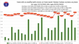 Cả nước có 17.017 ca mắc COVID-19, Hà Nội hơn 2.500 ca