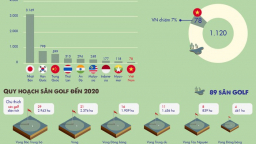 Toàn cảnh bức tranh sân golf Việt Nam