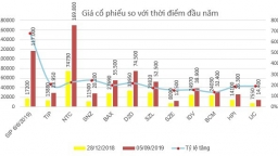 Những cổ phiếu 'tăng bằng lần' trong năm nay