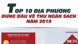 Top 10 địa phương đứng đầu về thu ngân sách 2019