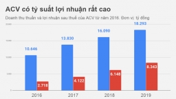 Bình quân mỗi ngày ACV thu 5 tỷ đồng lãi ngân hàng