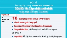 Ca nhiễm nCoV thứ 18 trở về từ Hàn Quốc