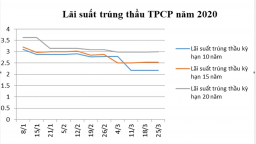 Hơn 9,7 nghìn tỷ đầu tư trái phiếu chính phủ trong tháng 3