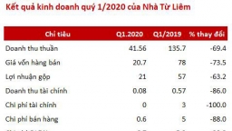 Doanh thu Công ty Nhà Từ Liêm Lideco bết bát trong quý 1