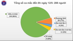 Việt Nam chỉ còn 20 bệnh nhân dương tính với virus gây COVID-19