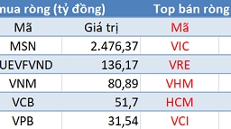 Giao dịch khối ngoại ngày 14/5: Mua ròng đột biến 2.560 tỷ đồng