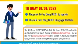 Tăng mức đóng BHXH tự nguyện tối thiểu từ năm 2022