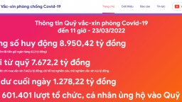 Quỹ vaccine phòng Covid-19 chi hơn 7.600 tỷ đồng