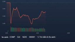 Chốt phiên giao dịch ngày 3/11, VN-Index giảm 3,38 điểm