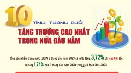 Top 10 tỉnh, thành phố tăng trưởng cao nhất trong nửa đầu năm