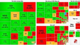 Thanh khoản tăng, VN-Index vượt ngưỡng 1.150 điểm