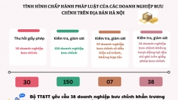 Hà Nội: Thu hồi 30 giấy phép doanh nghiệp bưu chính