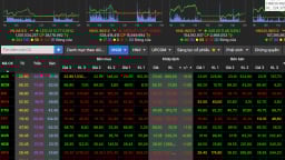 VN-Index tăng gần 9 điểm, vượt đỉnh 1.520