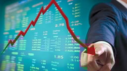 VN-Index giảm hơn 10 điểm, xuống 1.630