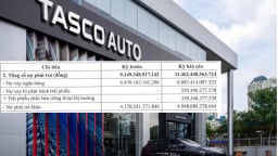 Nợ phình to, Tasco Auto lỗ lũy kế hơn 2.070 tỷ đồng