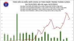 Sáng 16/5, Việt Nam ghi nhận thêm 127 ca Covid-19 mới