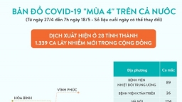 Covid-19 đã lan ra 28 tỉnh, thành với 1.339 ca mắc mới trong cộng đồng