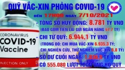 Quỹ vaccine phòng chống Covid-19 còn 1,8 nghìn tỷ đồng