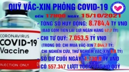 Quỹ vaccine phòng, chống COVID-19 đã chi hơn 7.000 tỷ đồng