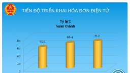 Hơn 263.000 doanh nghiệp triển khai hóa đơn điện tử