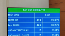 Quốc hội thống nhất mục tiêu tăng trưởng 2020 khoảng 6,8%