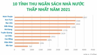 10 tỉnh thu ngân sách nhà nước thấp nhất năm 2021