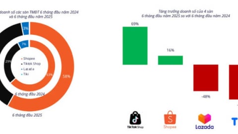 Hàng chục nghìn shop online không bán được đơn hàng nào