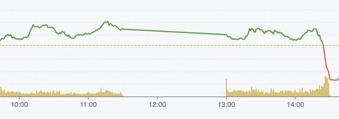 VN-Index 'đổ đèo' giảm gần 10 điểm, ngắt chuỗi tăng mạnh