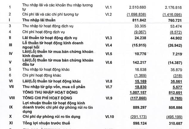Báo cáo soát xét khẳng định hiệu quả kinh doanh ấn tượng của EVNFinance