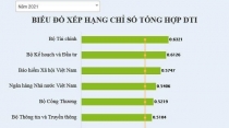 Xếp hạng chuyển đổi số năm 2021: BHXH Việt Nam xếp thứ 3 trong các Bộ, ngành