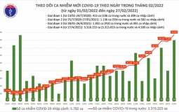 Ngày 27/2: Số mắc Covid-19 tăng vọt lên gần 87.000 ca