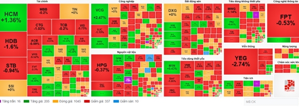 Chứng khoán ảm đạm, VN-Index giảm 3,12 điểm