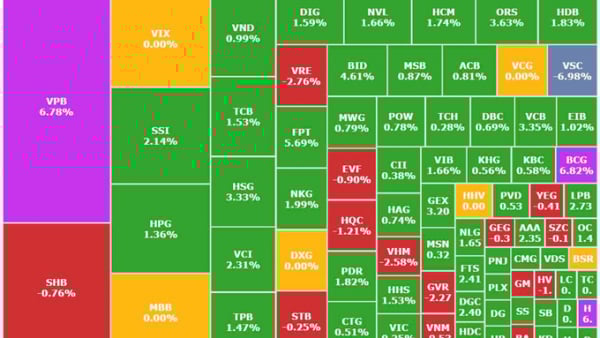 Thị trường khởi sắc, VN-Index tăng hơn 16 điểm