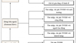 Thực trạng công tác Kế toán trách nhiệm xã hội tại các doanh nghiệp trên tỉnh Quảng Ninh