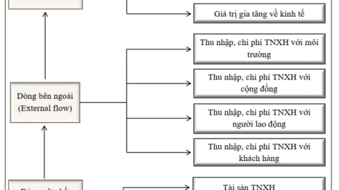 Thực trạng công tác Kế toán trách nhiệm xã hội tại các doanh nghiệp trên tỉnh Quảng Ninh