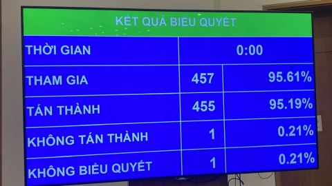 Quốc hội thông qua Luật sửa đổi, bổ sung một số điều của Luật Doanh nghiệp