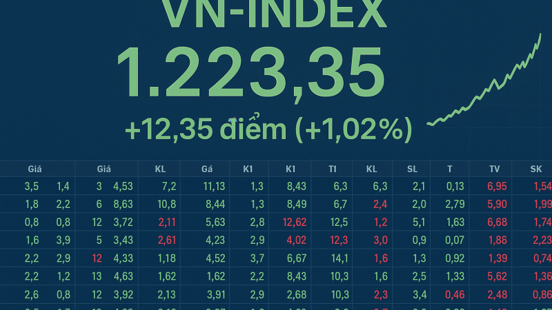 VN-Index tiếp tục đà tăng, nhà đầu tư cần chú ý những xu hướng và cơ hội ngắn hạn