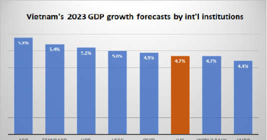 IMF retains Vietnam’s 2023 GDP growth forecast at 4.7%