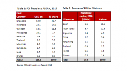 Vietnam’s economy could grow bigger than Singapore’s in 10 years