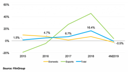 Cement sales lost momentum, with decline clinker export foreseen in 2019