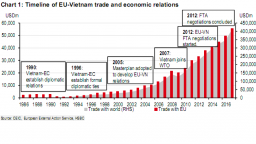 HSBC estimates a 0.3 percentage point gain for Vietnam’s real GDP from EVFTA