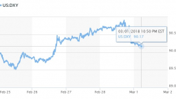 USD tended to plunge as US announced to impose high duties on steel and aluminium