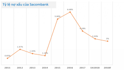 Sacombank in tough battle against bad debt ratio