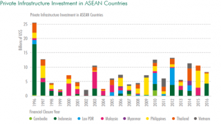 CBRE: 'Vietnam leads South East Asia in infrastructure spending with figure being 5.7 per cent GDP'