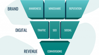 Communication’s funnel: Right understanding to true value