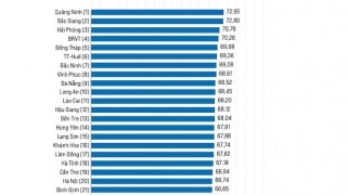 Quảng Ninh năm thứ 6 liên tiếp đứng đầu PCI