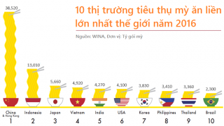 Việt Nam tiêu thụ 4,9 tỷ gói mỳ ăn liền năm 2016