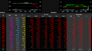 Thị trường chứng khoán bất ngờ lao dốc, VNIndex mất 28 điểm